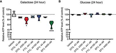 Physiologically Relevant Concentrations of Dolutegravir, Emtricitabine, and Efavirenz Induce Distinct Metabolic Alterations in HeLa Epithelial and BV2 Microglial Cells